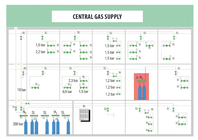 Central Gas Supply
